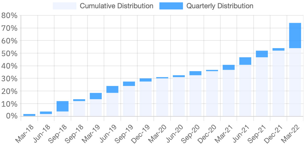 bk4-cumulative-and-quarterly-distribution-31-march-2022